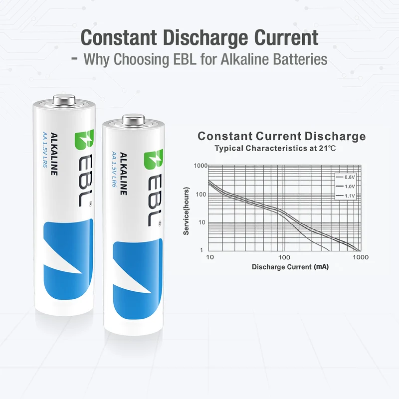 EBL AA Alkaline Batteries, 1.5V Non-Rechargeable Double A Batteries