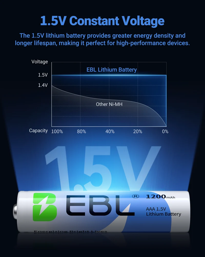 EBL 1200mAh AAA Lithium Batteries, 1.5V Long-Lasting Non-Rechargeable Triple A Batteries for Cameras, Flashlights, Remote Controls, Toys & Smart Home Devices