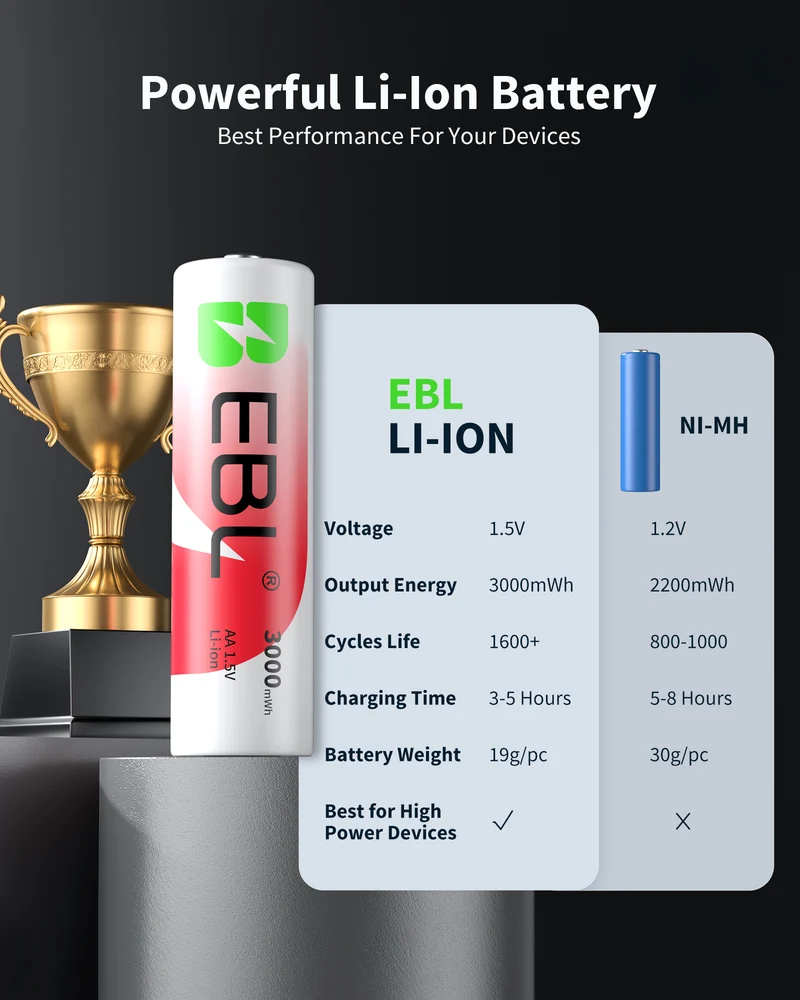 EBL 8-Pack 1.5V 3000mWh Rechargeable Lithium AA Batteries with Charger for Cameras, Toys & Game Controllers