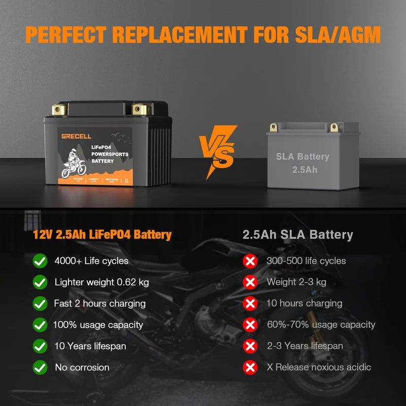 GRECELL Lithium 12V 2.5Ah Motorcycle Battery