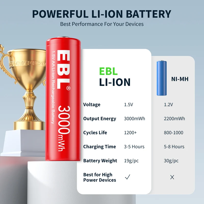 EBL 1.5V Rechargeable Lithium AA AAA Batteries with 8-Bay Charger for Toys, Remotes & Game Controllers