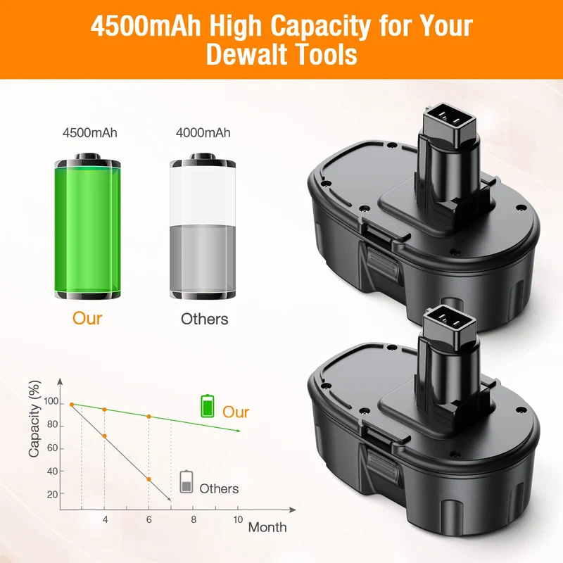4500mAh 18V Replacement Battery for Dewalt