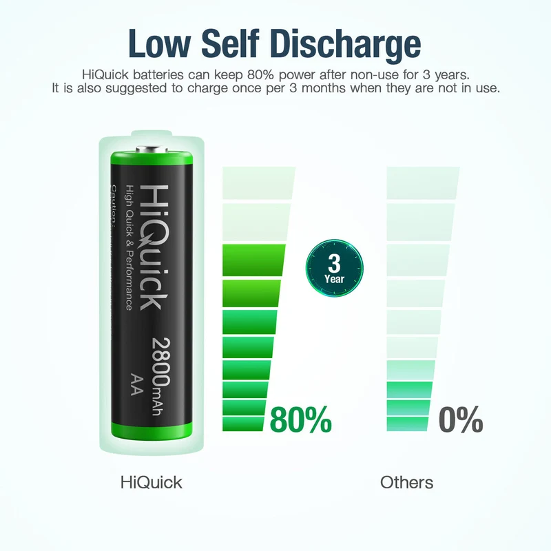 【UK】HiQuick AA Ni-MH Rechargeable batteries 2800mAh
