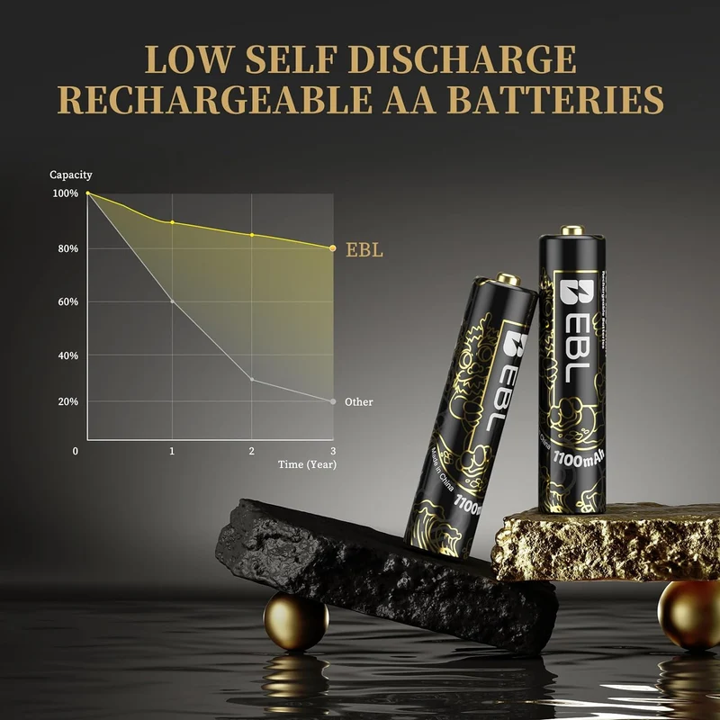 【UK】EBL Rechargeable AAA Batteries 1100mAh (New Year-Dragon Series)