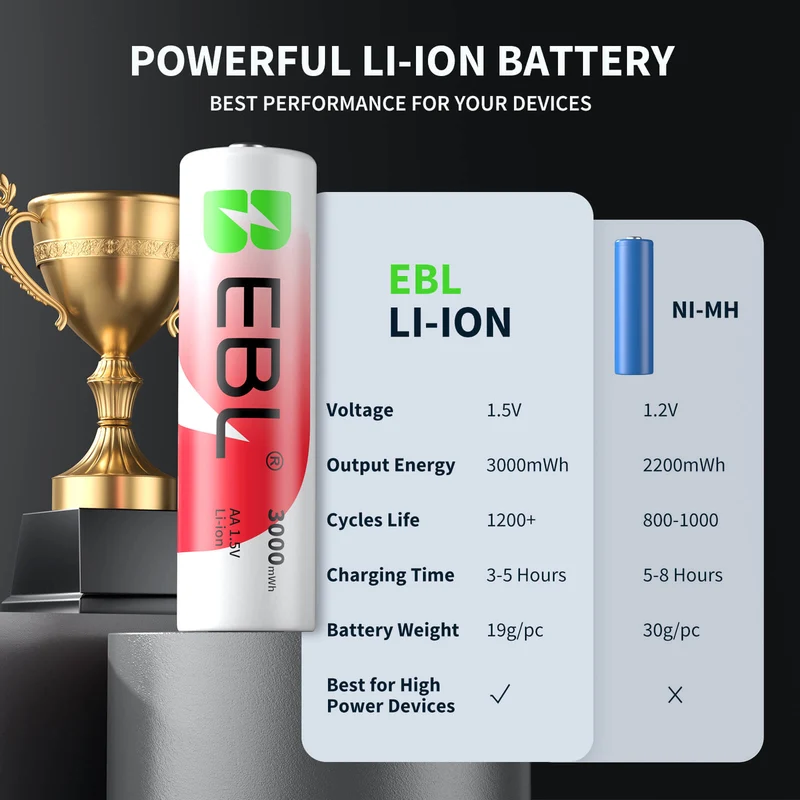 EBL 1.5V Rechargeable Lithium AA Batteries with Charger for Cameras, Toys & Game Controllers