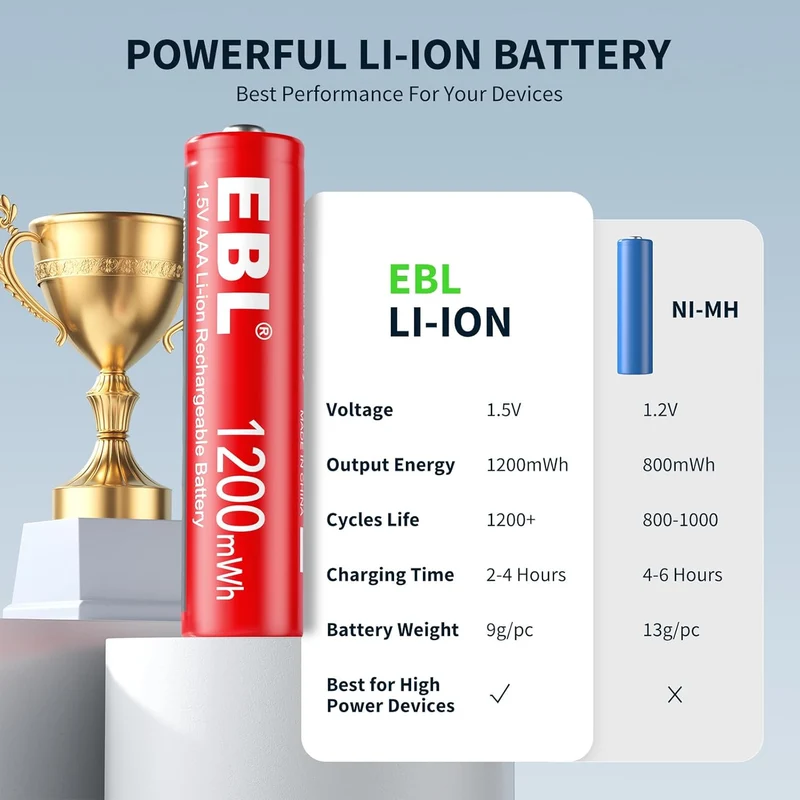 EBL 1.5V Rechargeable Lithium AA AAA Batteries with Charger for Cameras, Toys, Remotes & Smart Home Devices