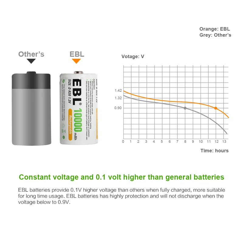 （🔥 Buy 4 Get 2 FREE – Limited Time Offer!）EBL Rechargeable D Batteries 10000mAh New Retail Package