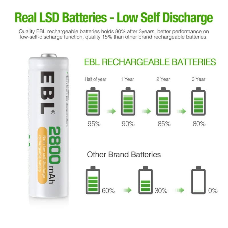 【CZ】EBL 2800mAh Ni-MH AA Rechargeable Batteries New Retail Package