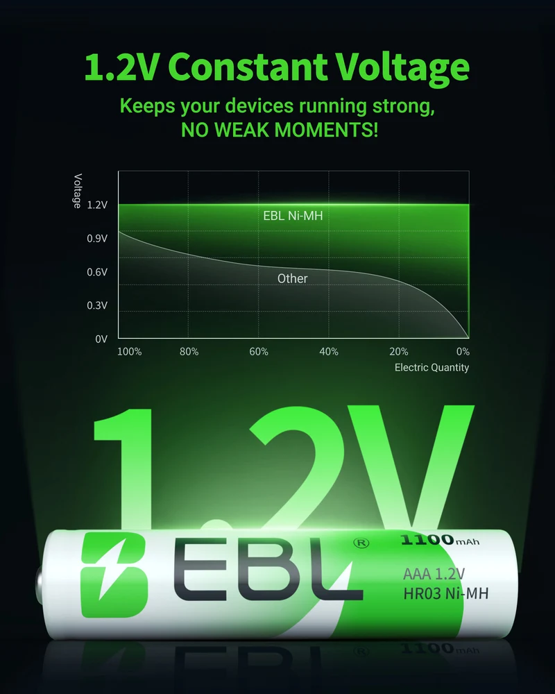 EBL Rechargeable AAA Ni-MH Batteries 1100mAh Retail Pacakge