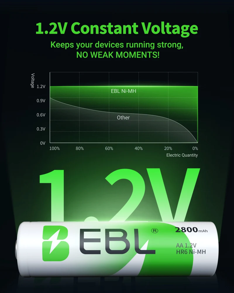 EBL 2800mAh Ni-MH AA Rechargeable Batteries New Retail Package