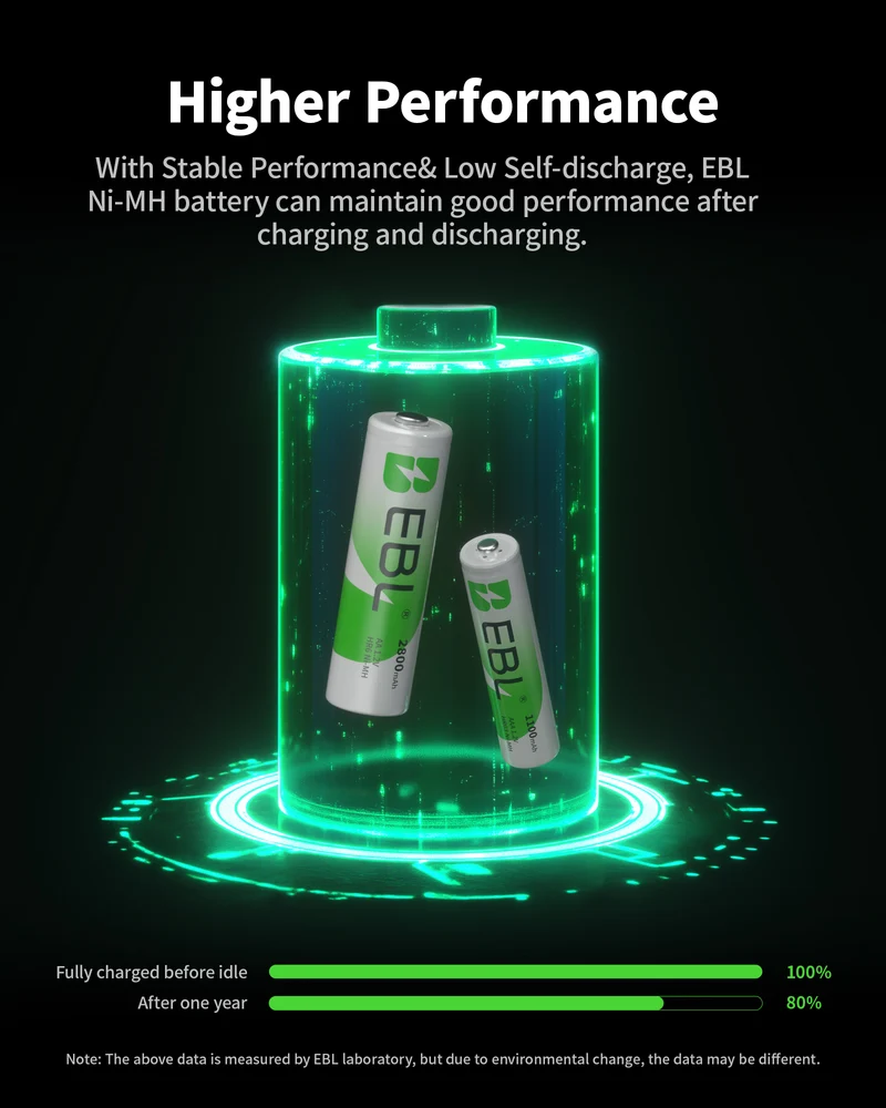 EBL AA and AAA NiMH Rechargeable Battery Combo Packs