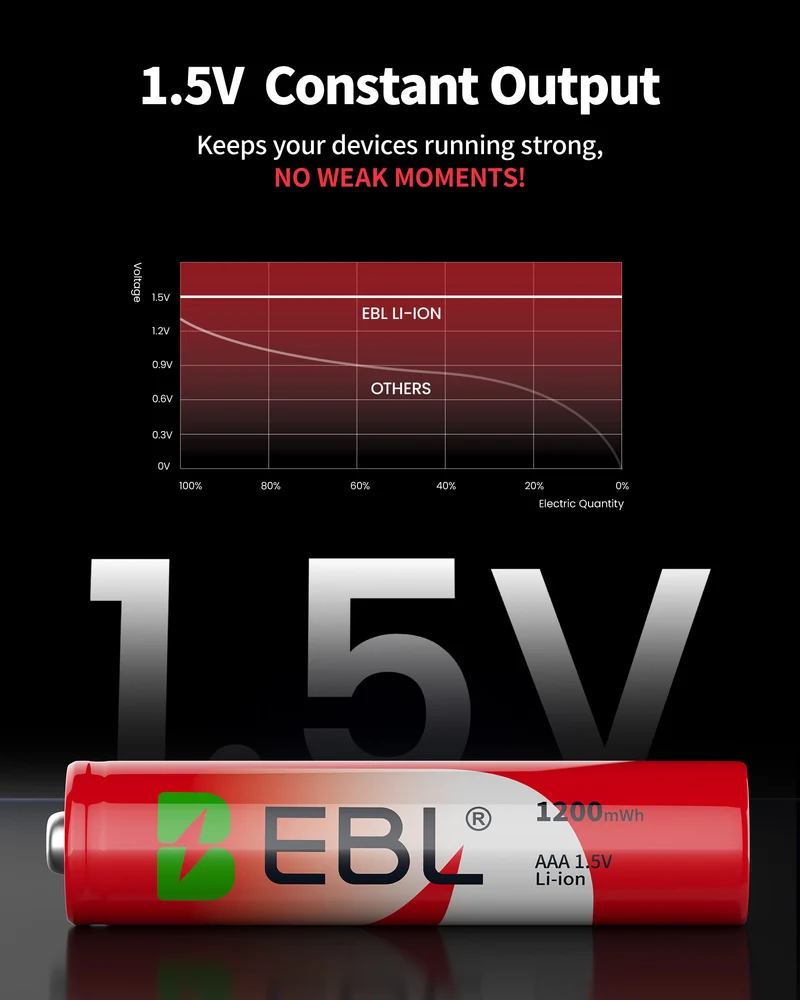 EBL AAA 1.5V 1200mWh Rechargeable Li-ion Batteries
