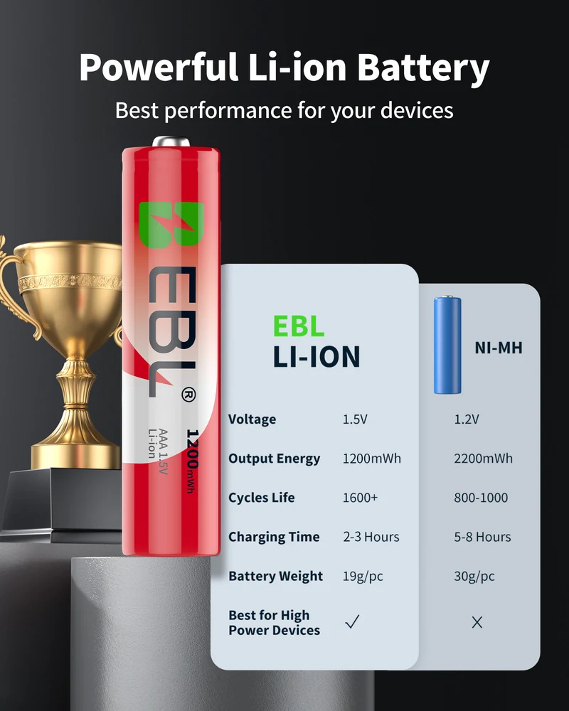EBL AAA 1.5V 1200mWh Rechargeable Li-ion Batteries
