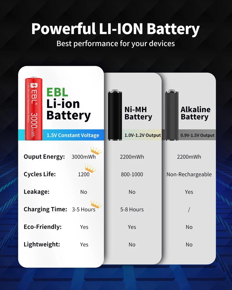 EBL 1.5V Rechargeable Lithium AA Batteries with Charger for Cameras, Toys and Game Controllers