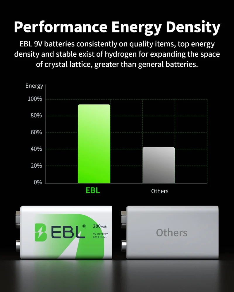 EBL 9V Rechargeable Ni-MH Battery 280mah