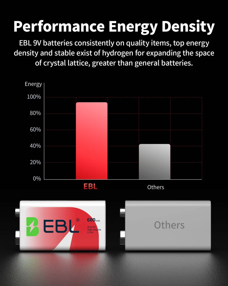 EBL 9V 600mAh Li-ion Rechargeable Batteries