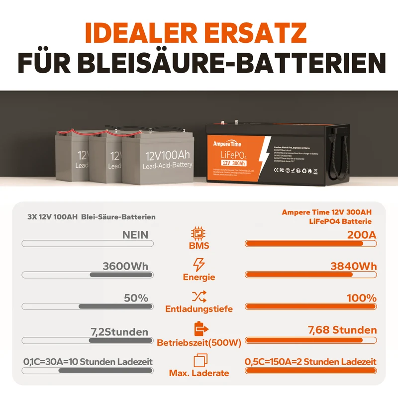 [Gebraucht] Ampere Time 12V 100Ah/200Ah/300Ah Lithium-Eisenphosphat LiFePO4 Batterie