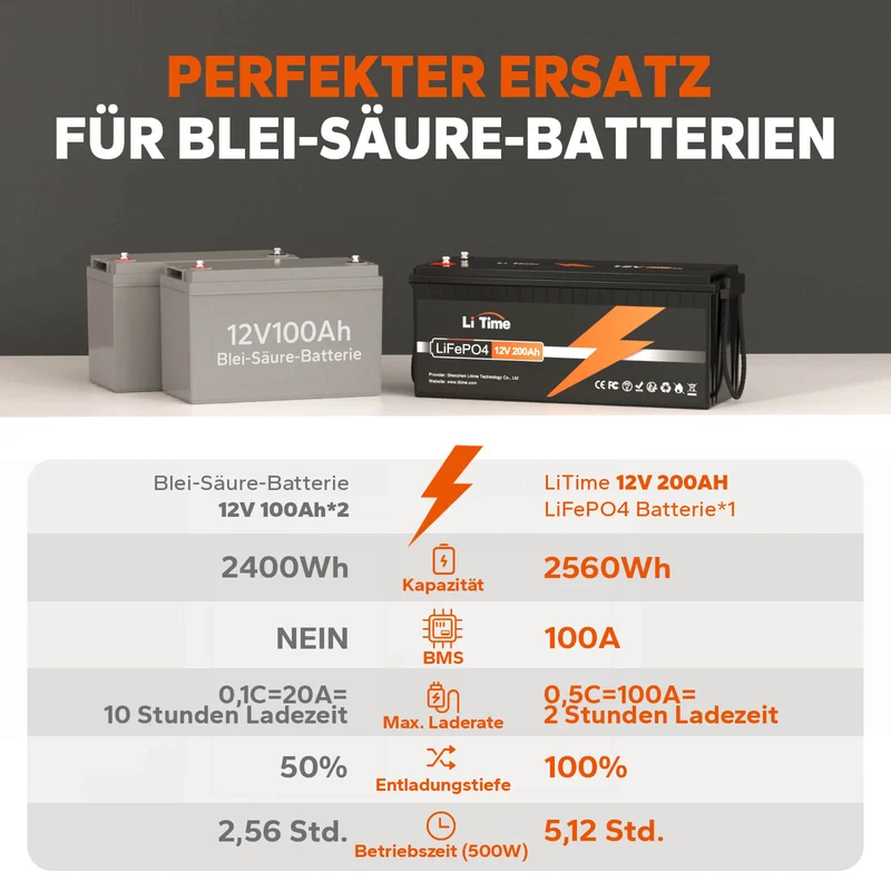 [Gebraucht-Like New] LiTime 12V 200Ah LiFePO4 Lithium Batterie