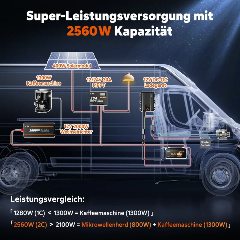 0% MwSt. LiFePO4 12V 100Ah H190 Batterie – 200A Dauerstrom für Wohnmobil-Mover mit Bluetooth, Heizung & Untersitz DIN H8