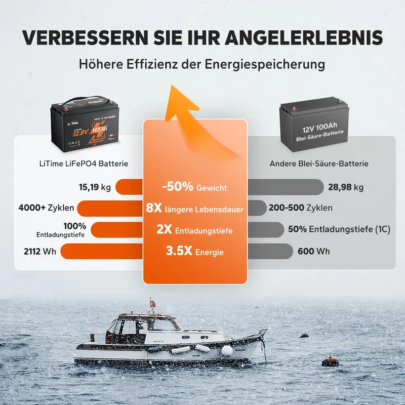 LiTime 12V 165Ah Dual-Purpose LiFePO4-Batterie mit 1200 CCA und Selbstheizung für Wohnmobil und Marine
