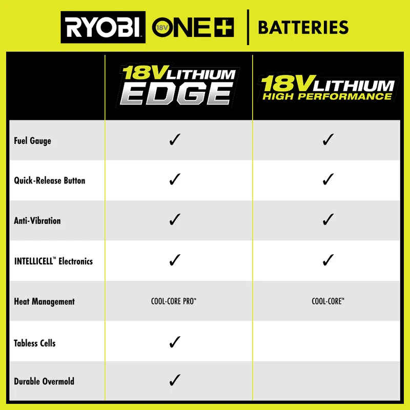 18V ONE+ 12Ah Lithium EDGE Batteries (2-Pack)
