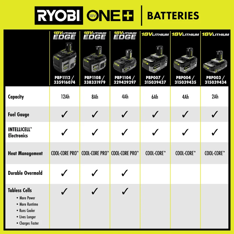18V ONE+ 2Ah Lithium Battery (2-Pack)