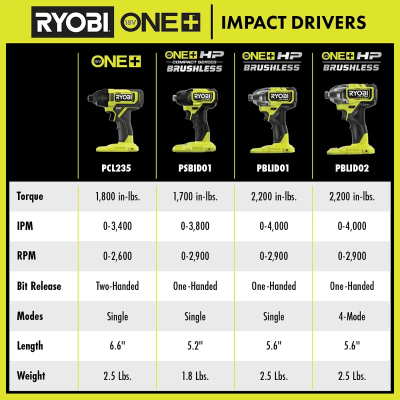 18V ONE+ HP Impact Driver