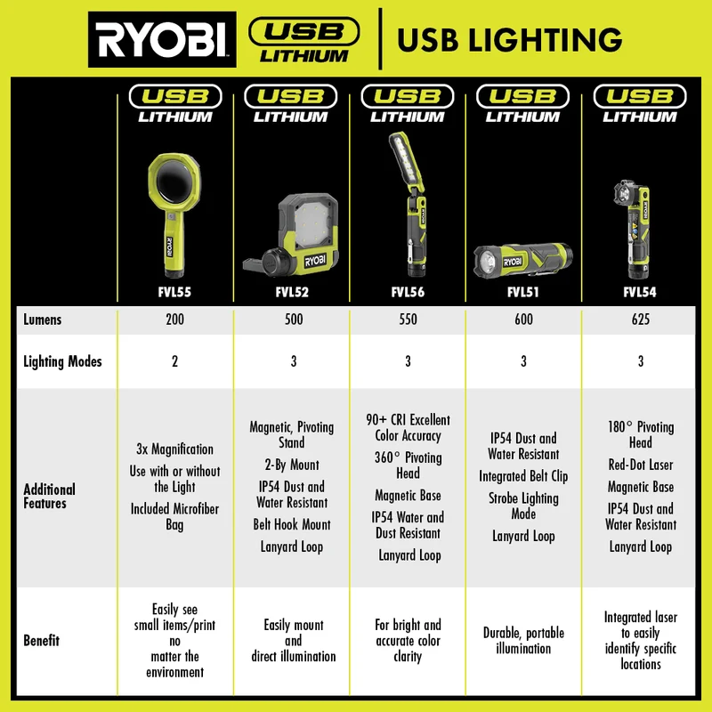 USB LITHIUM 4-Tool Combo Kit