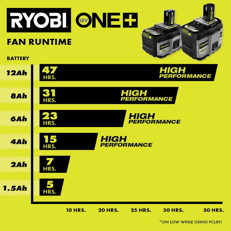 18V ONE+ 12Ah Lithium HIGH PERFORMANCE Battery (2-PacK)