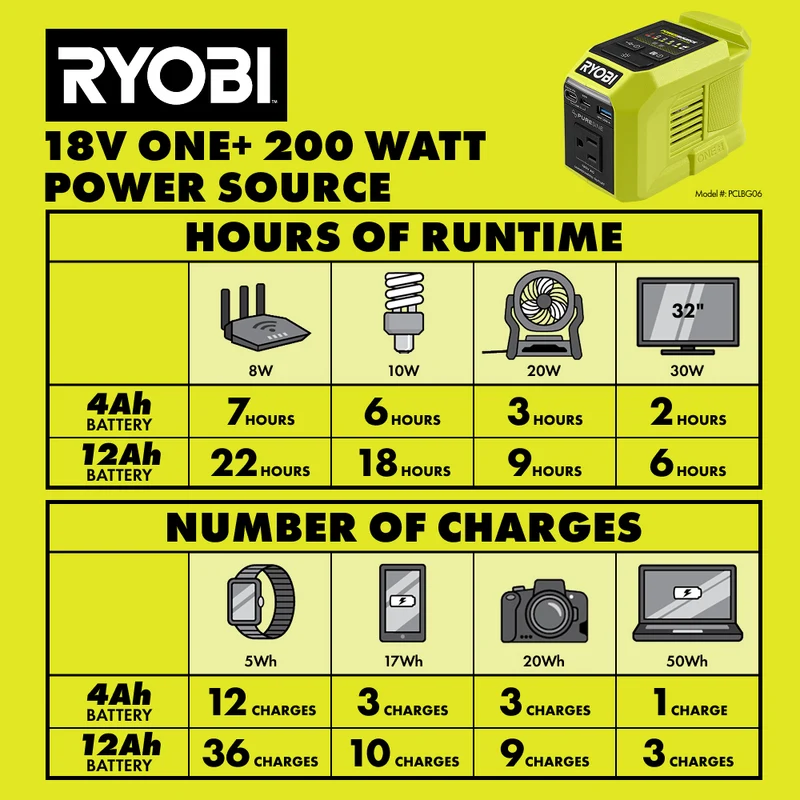 18V ONE+ 200W Power Source/Charger