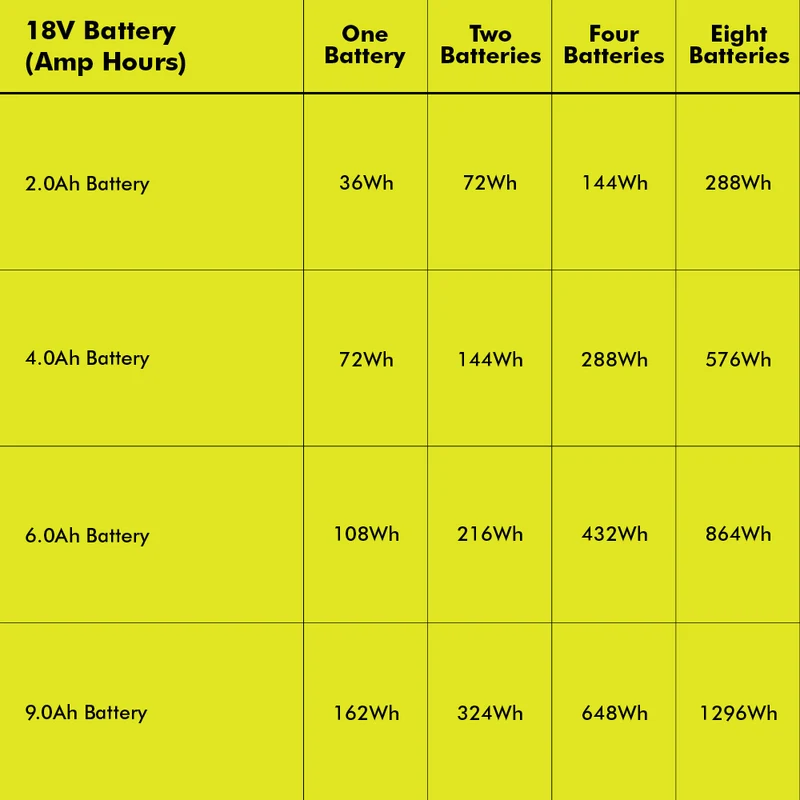 18V ONE+ 1800-Watt Power Station