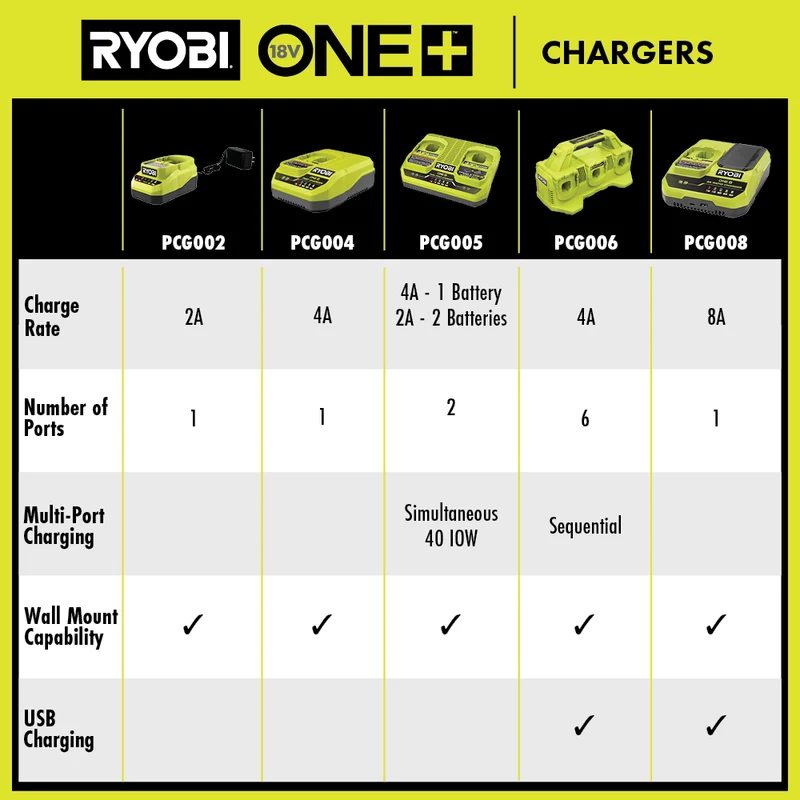 18V ONE+ 8A Rapid Charger
