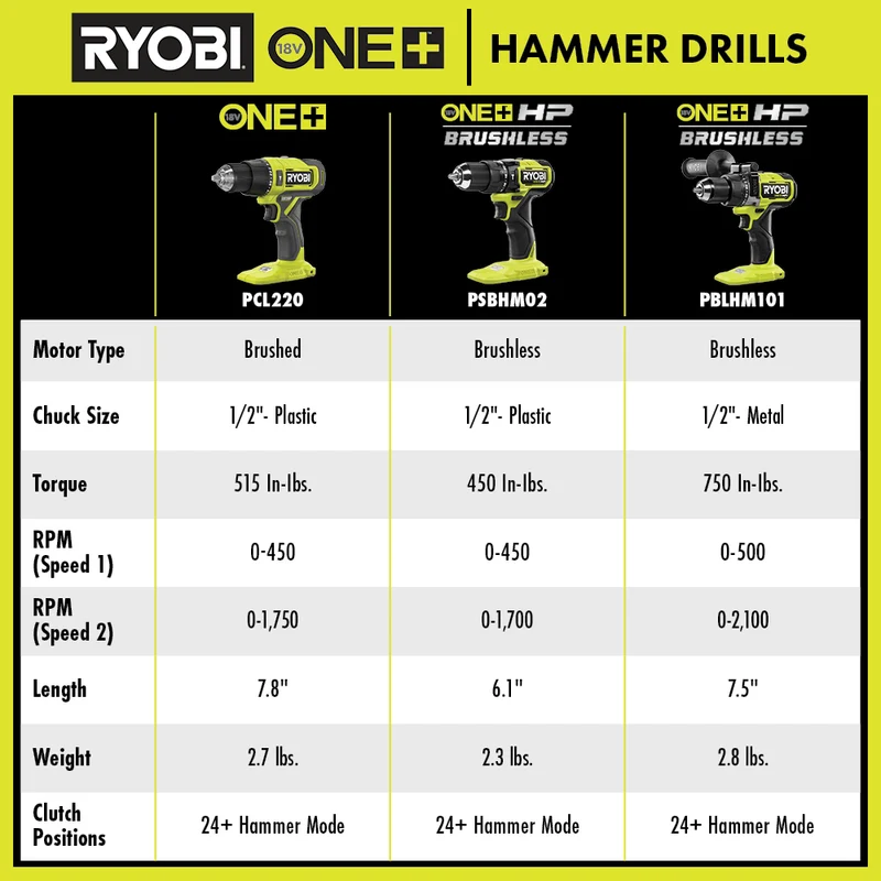 18V ONE+ HP Compact Brushless 1/2" Hammer Drill Kit