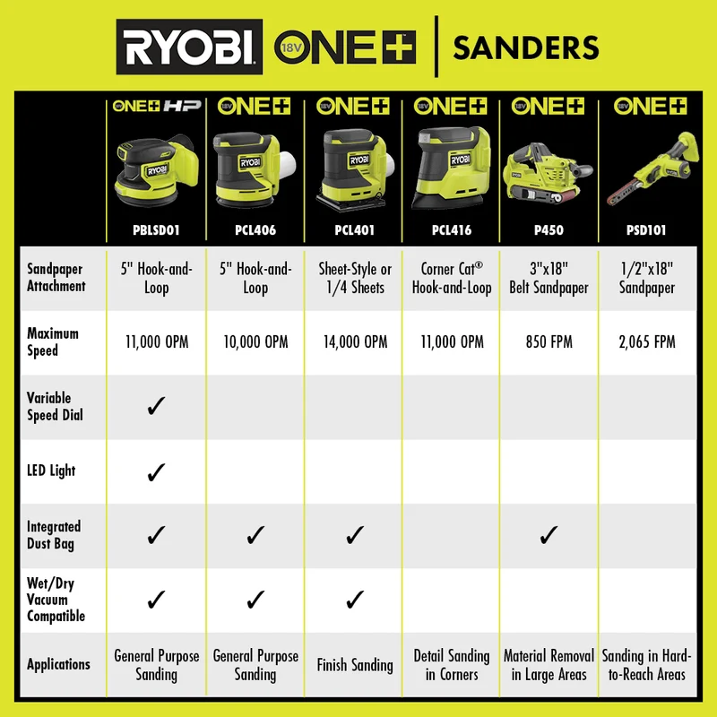 18V ONE+ HP Brushless 5" Random Orbit Sander Kit