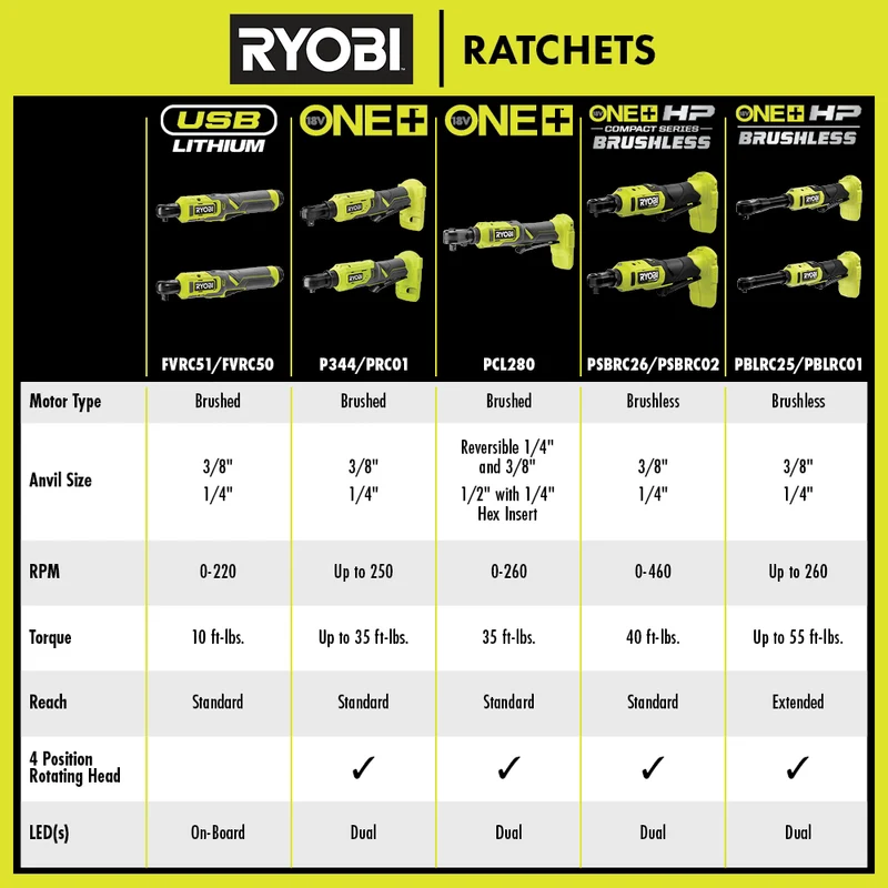 18V ONE+ HP Compact Brushless 1/4" High Speed Ratchet